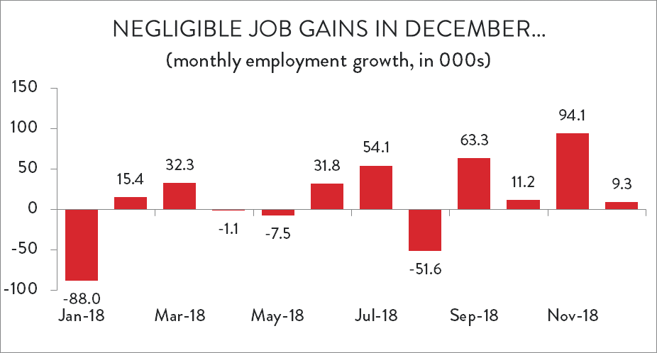 Negligible Job Gains in December
