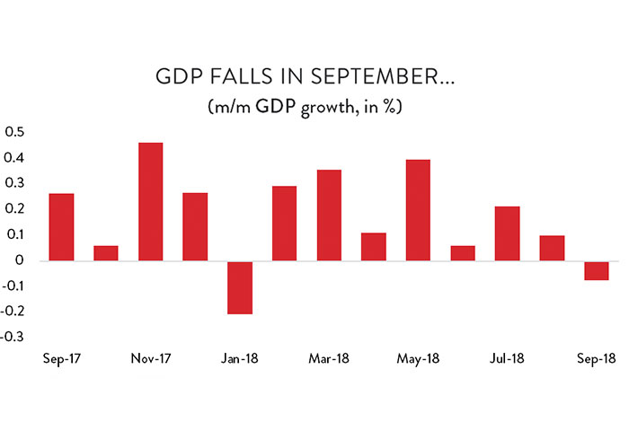 GDP falls in September...