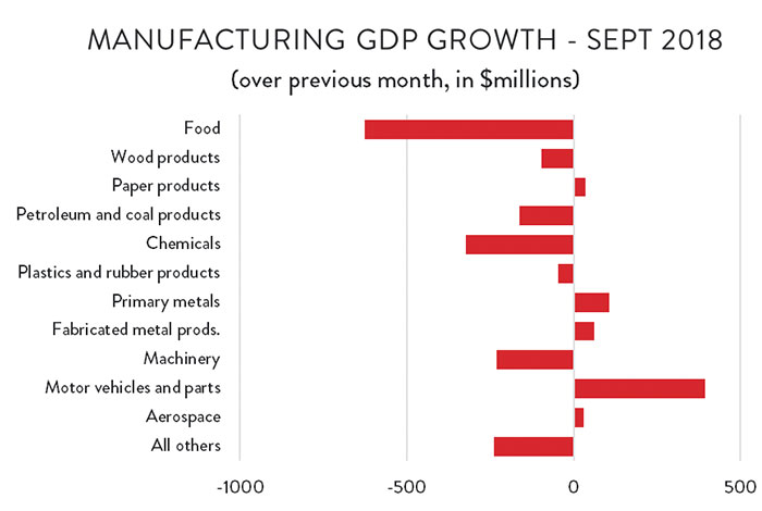 Manufacturing GDP Growth – Sept 2018