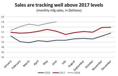 Graph displaying Sales Well Above 2017 Levels
