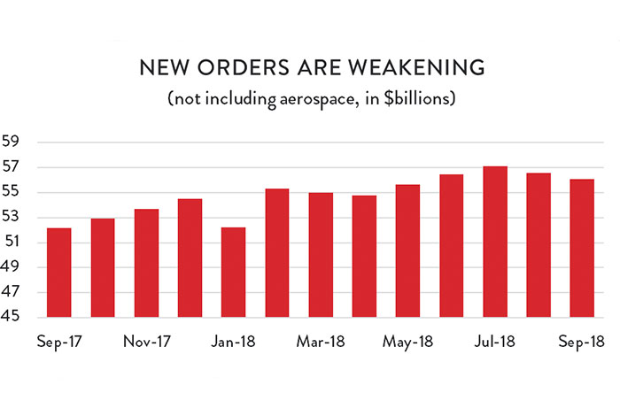Graph: New Orders are Weakening