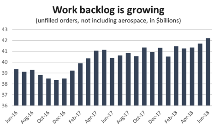 Graph displaying Growing Work Backlog