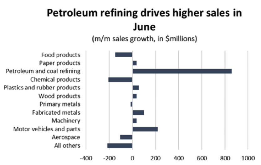 Graph Petroleum Refining Drives Higher Sales in June