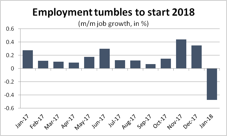 Graph Employment tumbles to start 2018