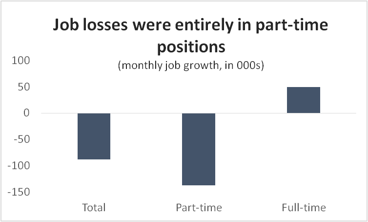 Graph Job losses were entirely in part-time positions