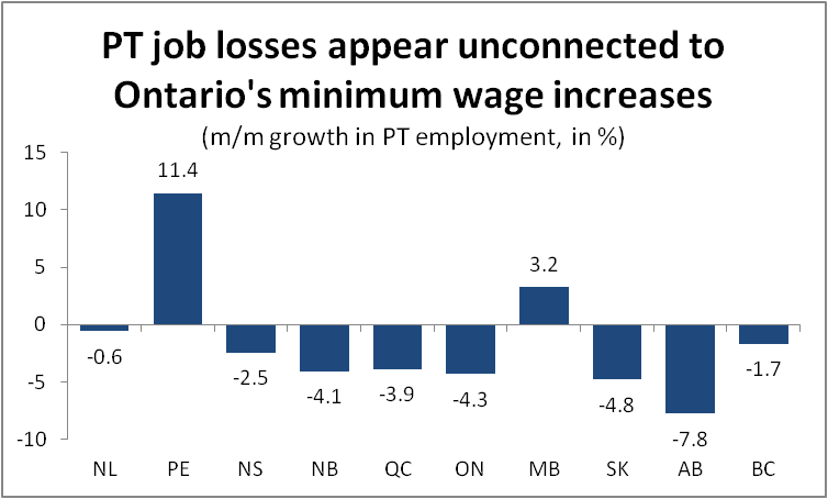 Graph PT job losses appear unconnected to Ontario's minimum wage increases