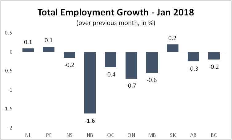 Graph Total Employment Growth - Jan 2018