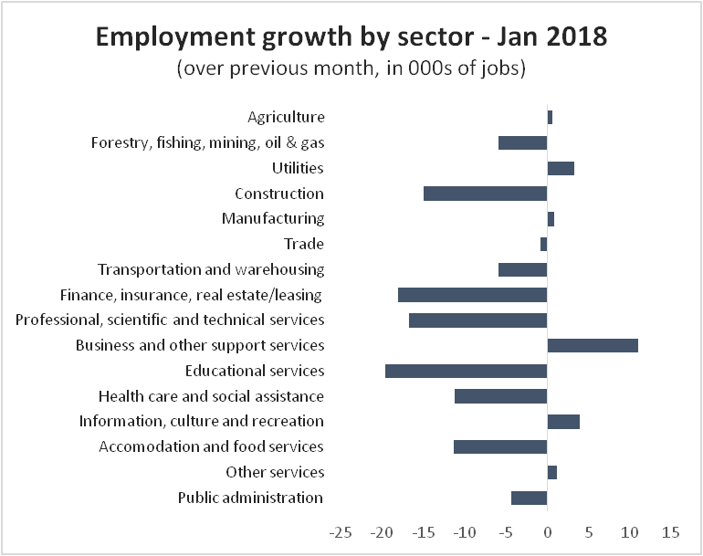 Graph Employment growth by sector - Jan 2018