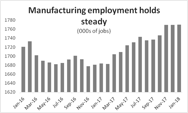 Graph Manufacturing employment holds steady