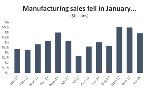 Graph Manufacturing sales fell in January...