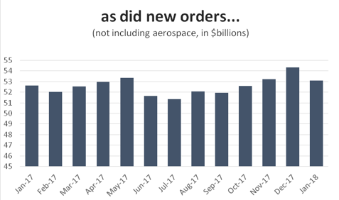 Graph as did new orders...