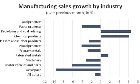 Graph Manufacturing sales growth by industry