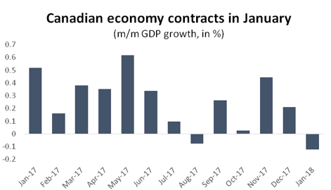 Graph Canadian economy contracts in January