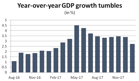 Graph Year-over-year GDP growth tumbles