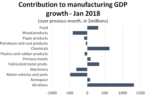 Graph Contribution to manufacturing GDP growth - Jan 2018