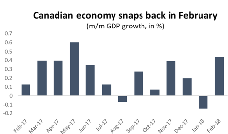 Graph Canadian economy snaps back in February