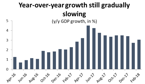 Graph Year-over-year growth still gradually slowing