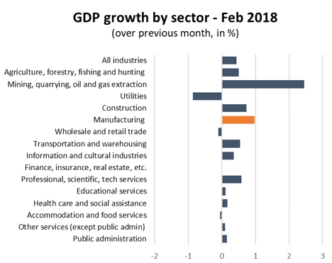 Graph GDP growth by sector - Feb 2018