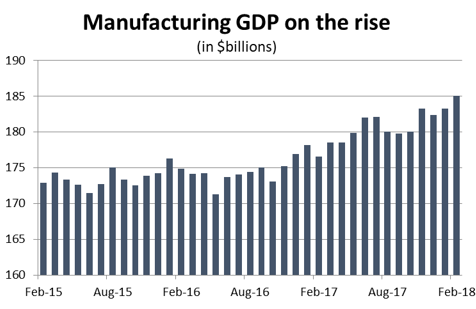 Graph Manufacturing GDP on the rise