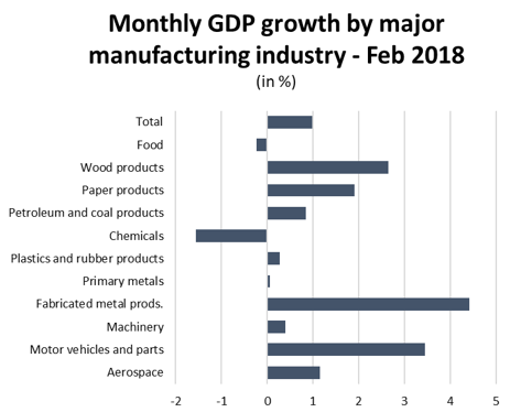 Graph Monthly GDP growth by major manufacturing industry - Feb 2018