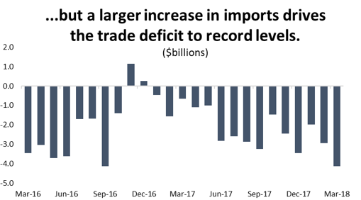 Graph ...but a larger increase in imports drives the trade deficit to record levels.