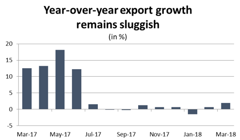 Graph Year-over-year export growth remains sluggish