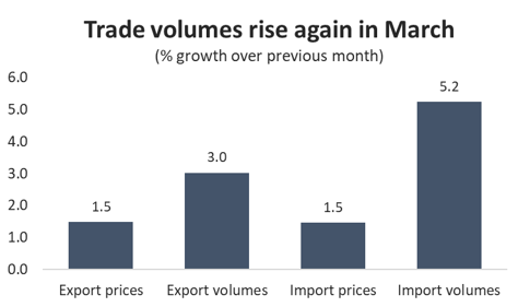 Graph Trade volumes rise again in March