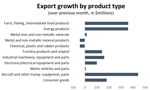 Graph Export growth by product type