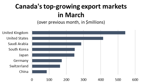 Graph Canada's top-growing export markets in March