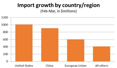 Graph Import growth by country/region