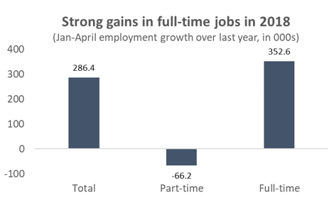 Graph Strong gains in full-time jobs in 2018