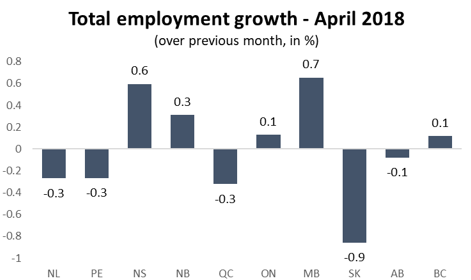 Graph Total employment growth - April 2018