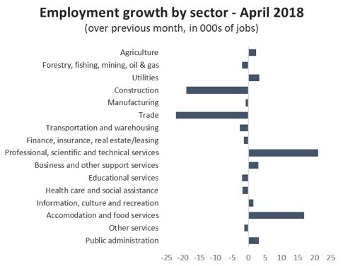 Graph Employment growth by sector - April 2018
