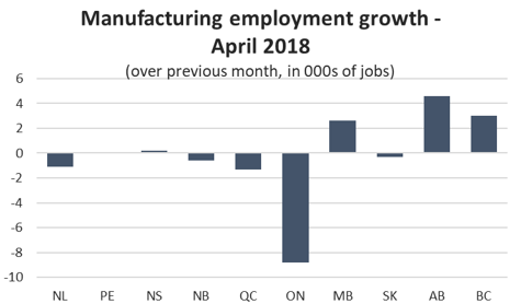 Graph Manufacturing employment growth - April 2018