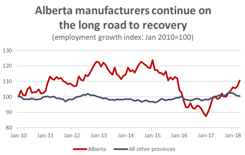 Graph Alberta manufacturers continue on the long road to recovery