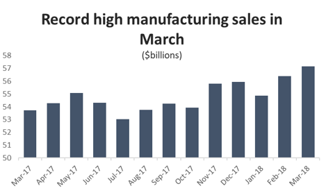 Graph Record high manufacturing sales in March