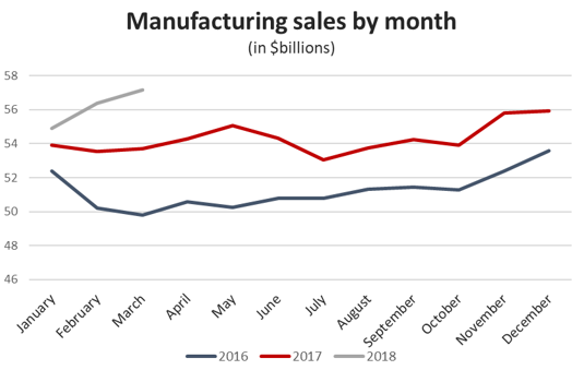 Graph Manufacturing sales by month