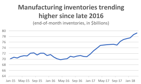 Graph Manufacturing inventories trending higher since late 2016