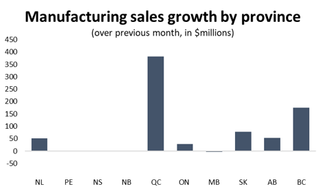 Graph Manufacturing sales growth by province
