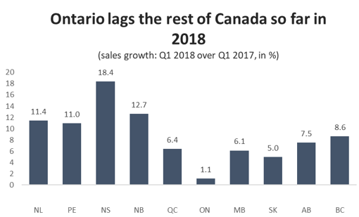 Graph Ontario lags the rest of Canada so far in 2018