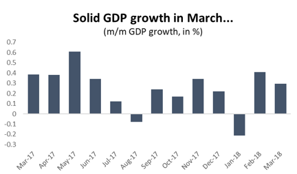 Graph Solid GDP growth in March...