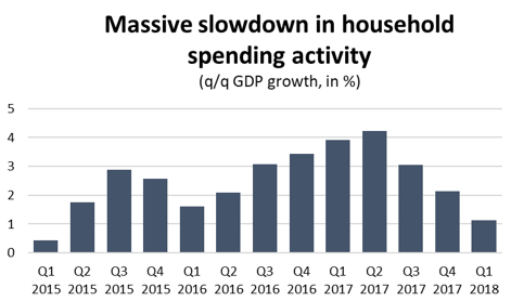 Graph Massive slowdown in household spending activity