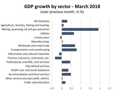 Graph GDP growth by sector - March 2018