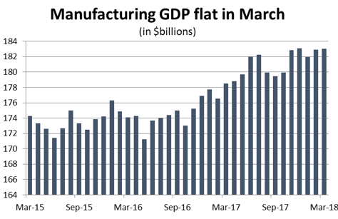 Graph Manufacturing GDP flat in March