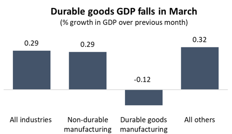 Graph Durable goods GDP falls in March