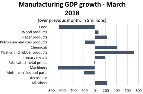 Graph Manufacturing GDP growth - March 2018