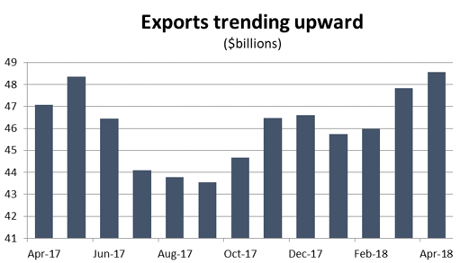 Graph Exports trending upward