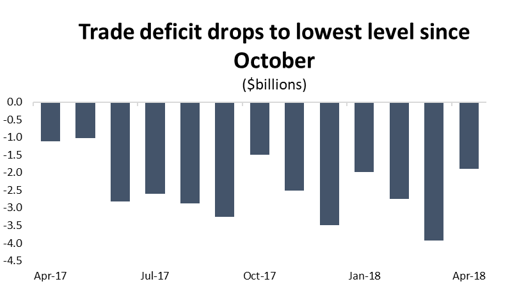 Graph Trade deficit drops to lowest level since October