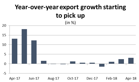 Graph Year-over-year export growth starting to pick up