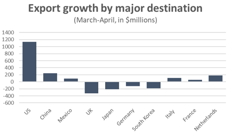 Graph Export growth by major destination